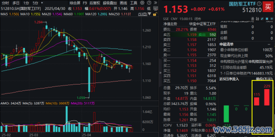 股票10倍配资 年报利空落地，国防军工4月红盘收官！5月能否开启修复行情？