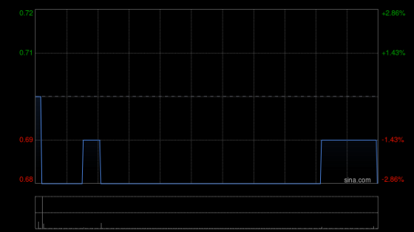 在线股票配资官网 华新手袋国际控股绩后上升25% 预计年度纯利约6300万至6700万港元