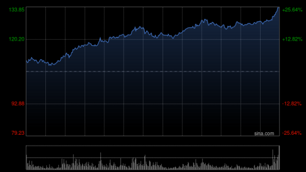 在线炒股配资识 “稳定币第一股”Circle上市三日股价翻四倍! 创2020年以来美股新纪录